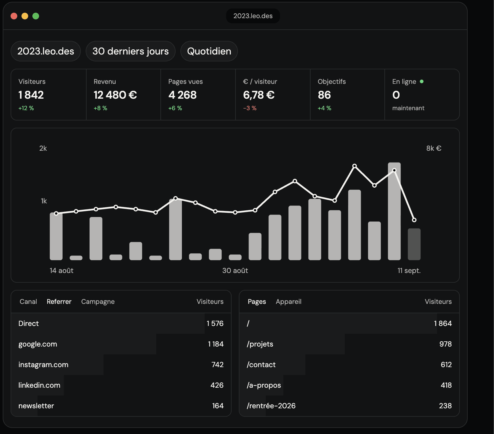 Tableau de bord Statrack affichant les visiteurs, le revenu et les pages vues
